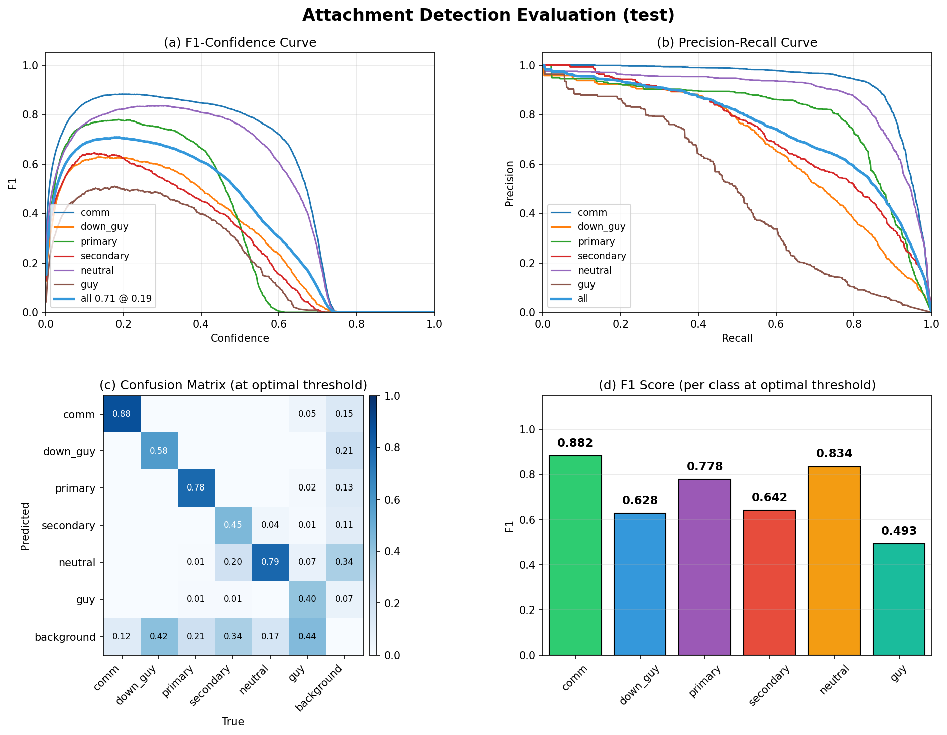 Attachment detection metrics chart