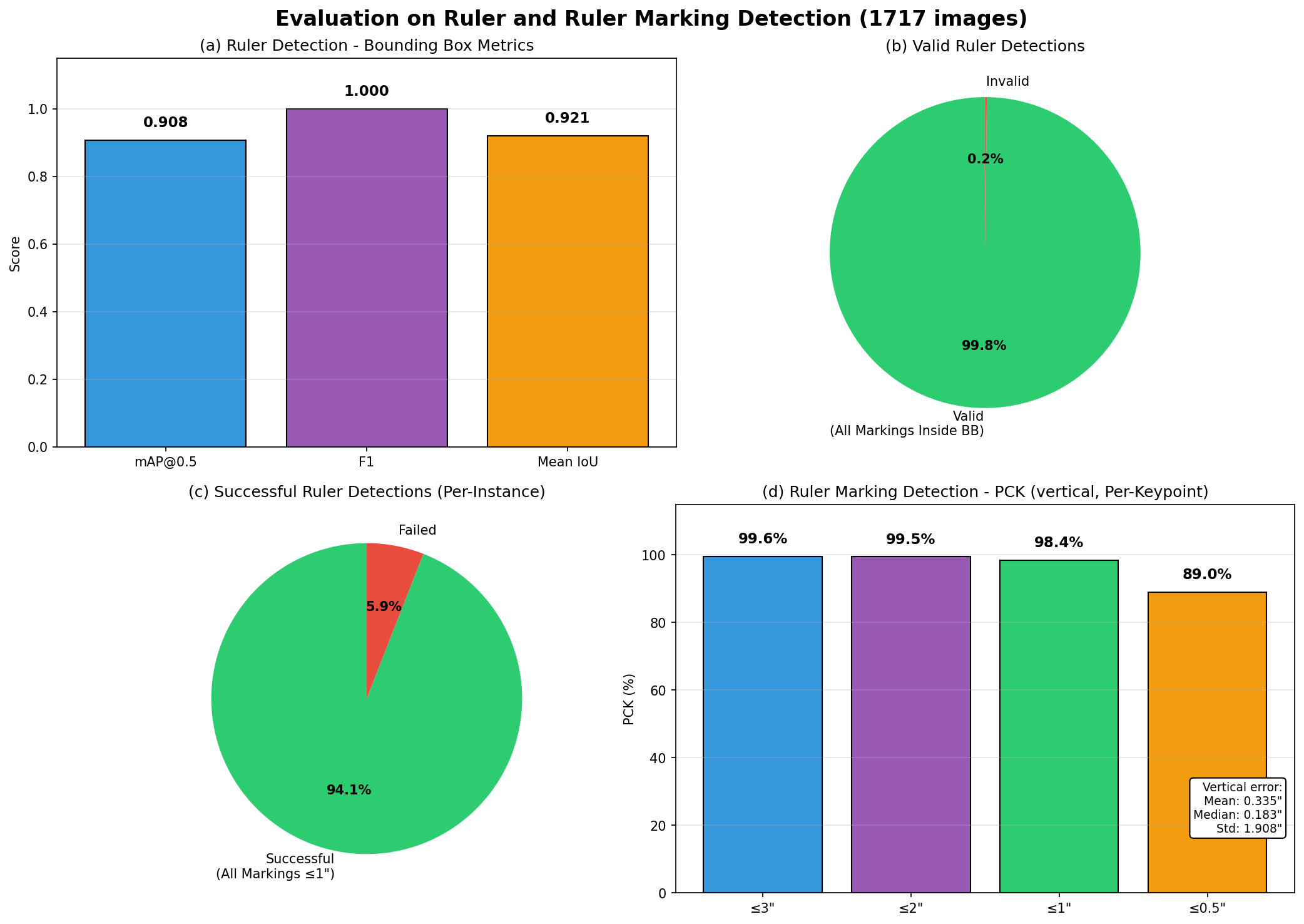 Ruler detection metrics chart